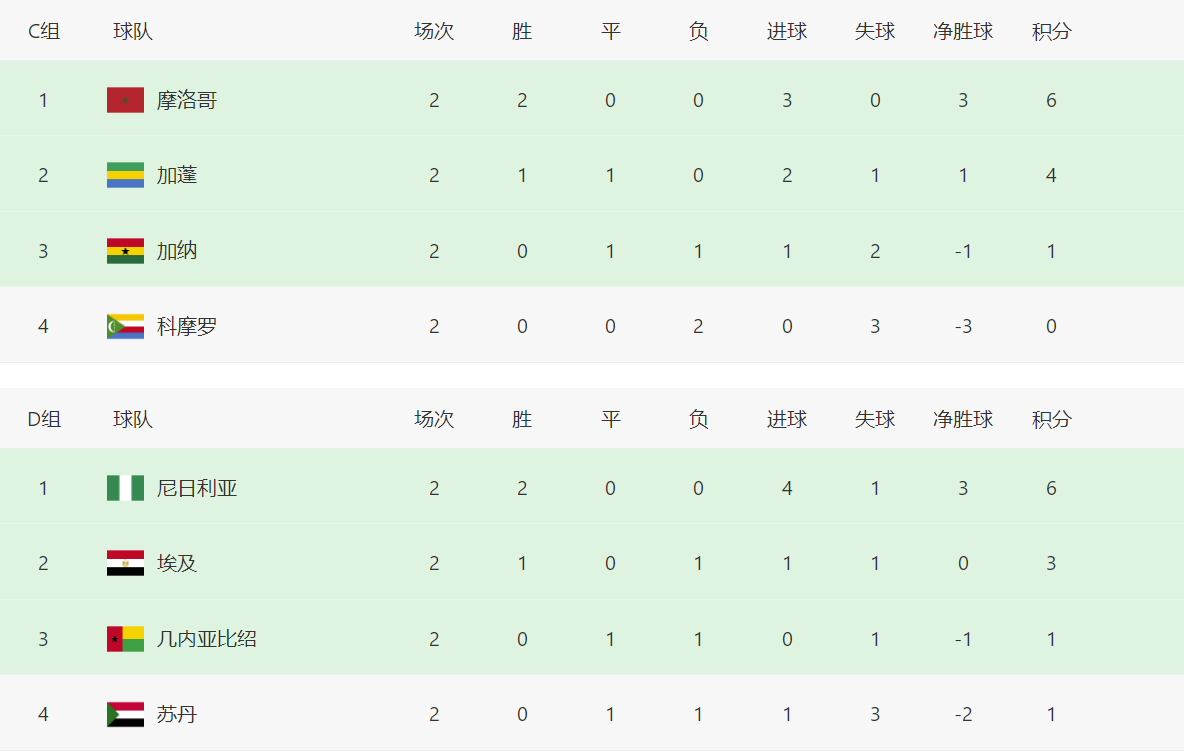 塞内加尔足球国家队连胜积分榜领跑