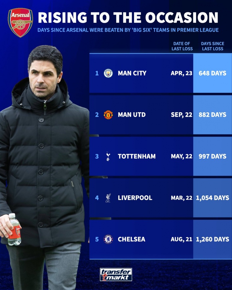 乐鱼体育官网网页版-阿森纳力克对手，英超前四名望犹存