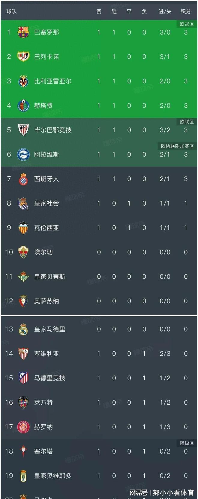 Leyu-包含塞维利亚迎来三连胜追赶积分榜的词条